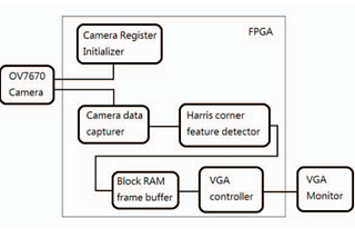 FPGA implementation of the Harris Corner feature detector