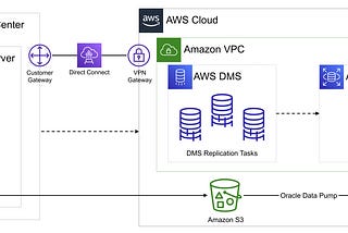 Strategy to Migrate Oracle Databases to Amazon RDS for Oracle Using AWS DMS Effectively