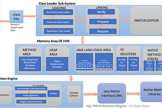 JVM ARCHITECTURE