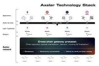 Diagram of the Axelar technology stack: a set of developer tools and APIs atop a decentralized network providing universal routing, translation and security between any two blockchains.