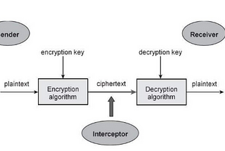 Cryptography Series: Lecture 0