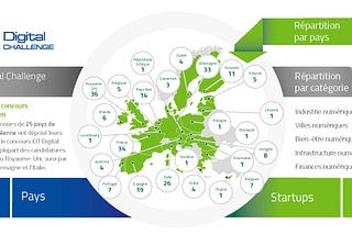 34 startups françaises ont postulé au concours EIT Digital Challenge 2016