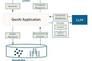 The Future of Knowledge Retrieval: Introducing GraphRAG