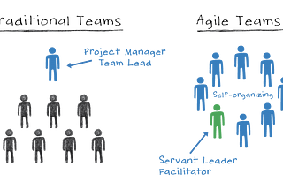 Agile Transformation