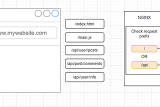 Ever wondered why we use /api prefix ?