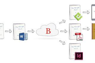 An illustration of how a manuscript flows through the Bookalope cloud service, which automatically cleans, fixes, converts.