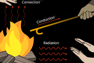 The concept of Heat Transformation