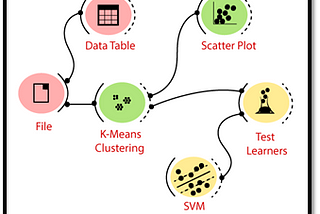 ORANGE: A tool for Data Mining