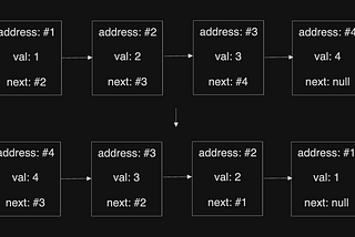 [LeetCode] Visualization of Reverse Linked List