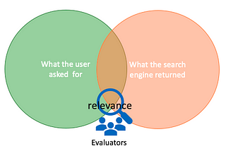 Setting up a relevance evaluation program