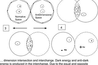 Intersection of Space and AntiSpac Create Gravitational Voids