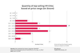 Virtual Reality Game Data & How to Budget for a VR Title [Part 3]