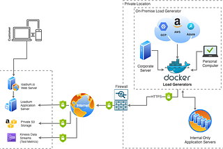 Firewall Arkasında Performans Testi: On-Premise Load Testing