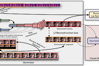 Wav2Lip: A Lip Sync Expert Is All You Need for Speech to Lip Generation In The Wild
