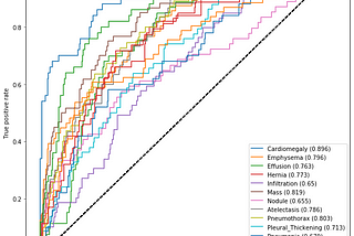 Chest X-Ray based Multi-Class Disease Classification using DenseNet121 — Transfer Learning Approach