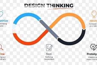 Design Thinking : The Beginner’s perspective.