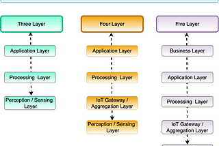 IoT Layer Architecture