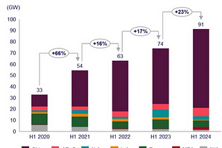 Global wind turbine orders hit a record high of 91.2 GW in H1 2024