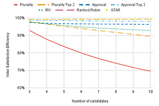 Voter Satisfaction Efficiency: Many, many results