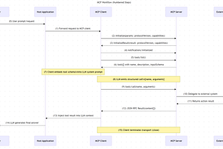 Model Context Protocol (MCP) Architecture, Workflow and Sample Payloads