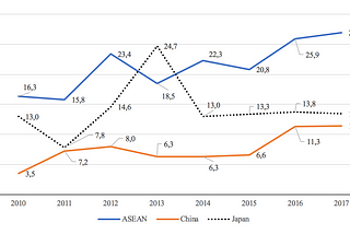 Is China Buying up Southeast Asia? Investment, Infrastructure, and Development