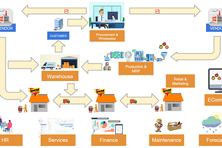An infographic illustrating the interconnected business modules within MonsoonSIM, including procurement, wholesales, warehouse, production, MRP, retail, marketing, e-commerce, HR, services, finance, maintenance, and forecast
