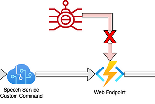 Securing Azure Cognitive Services Custom Command calls to Web Endpoints, with Azure Active…