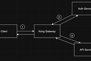 ใช้ Go เขียน Kong Custom Plugin