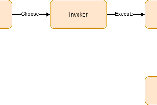 Design Patterns: Command