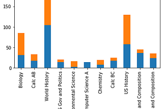 Data exploration made easy — subplots in Matplotlib