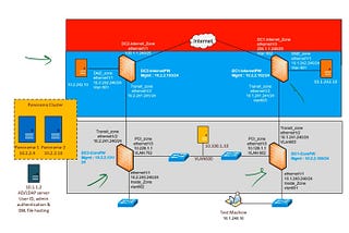 Use Panorama for managing and configuring multiple Palo Alto Firewall & Log Management