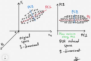 PCA Clearly Explained -When, Why, How To Use It and Feature Importance: A Guide in Python