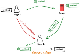 End-to-End Encryption in the Browser