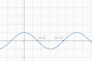 Trigonometric Derivatives Part 1: An Introduction to Calculus