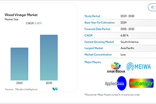 Wood Vinegar Market to Expand at 6.80% CAGR, Driven by Growth in Asia Pacific and South America