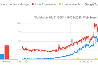 The Google Trends graph shows the impressive growth of User Experience, User Experience Design and User Research as topics, from 2004 to present day.