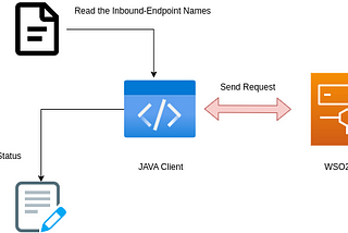 Let’s Create Java Client to Invoke Admin Service of WSO2 EI