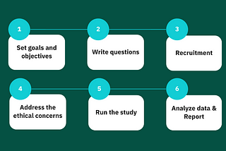 Use the same steps to set up your repository as you would do for a semi-structured interview project: 1) set your goals, 2) write your questions, 3) recruitment, 4) address the ethical concerns, 5) run the study, 6) analysis and reporting.