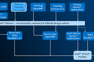 Hands on Guide to Intel® oneAPI HPC Toolkit