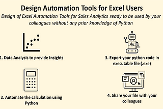 The image titled ‘Design Automation Tools for Excel Users’ illustrates four steps to create Excel automation tools for sales analytics using Python. The first step is ‘Data Analysis to Provide Insights’ represented by a chart icon. The second step is ‘Automate the Calculation Using Python,’ symbolized by a calculator. The third step shows ‘Export Your Python Code in Executable File (.exe)’ with a robot icon, and the fourth step is ‘Share Your File with Your Colleagues’ with a sharing icon.
