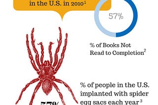 Title: Become a reader, not a statistic. 328,259 = # of books published in the US in 2010 per http://worldometers.info/books/ 57% = % of books not read to completion per http://statisticbrain.com/reading-statistics/ 57% overlaid on a red tarantula drawing = % of people in the U.S. implanted with egg sacs each year per http://readingwardsoffimpregnationbyspiders.com. Conclusion = Reading: Warding off impregnation by spiders since 800 BC.