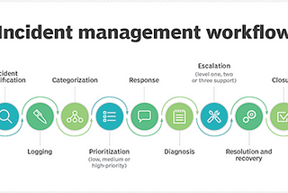 Site Reliability Engineering: How to Manage Incidents