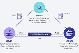 What are Verifiable Credentials?