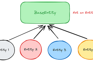 Hibernate Inheritance, Composite PK