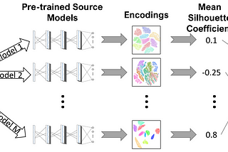 How to choose the best source model for Transfer Learning