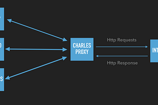 Por quê você deveria aprender usar uma proxy (Charles, Fiddler)?