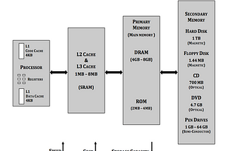 VARIOUS TYPES OF MEMORY IN COMPUTER ARCHITECTURE