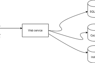 Solving data integration problem