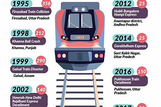 Odisha Train Mishap: Call for Safety First in Railways