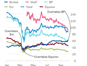 BP Imperial Oil and Offshore Wind